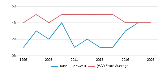 This chart displays the percentage of Black students in John J. Cornwell and the percentage of Black public school students in West Virginia by year, with the latest 2022-23 school year data. This chart displays the percentage of Black students in John J. Cornwell and the percentage of Black public school students in West Virginia by year, with the latest 2022-23 school year data.