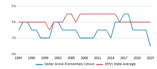 This chart displays the percentage of Black students in Cedar Grove Elementary School and the percentage of Black public school students in West Virginia by year, with the latest 2022-23 school year data. This chart displays the percentage of Black students in Cedar Grove Elementary School and the percentage of Black public school students in West Virginia by year, with the latest 2022-23 school year data.