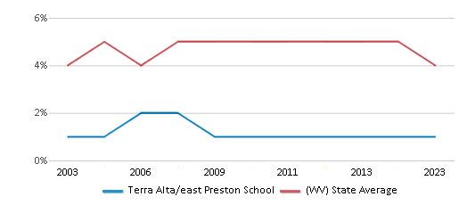 This chart displays the percentage of Black students in Terra Alta/east Preston School and the percentage of Black public school students in West Virginia by year, with the latest 2022-23 school year data. This chart displays the percentage of Black students in Terra Alta/east Preston School and the percentage of Black public school students in West Virginia by year, with the latest 2022-23 school year data.