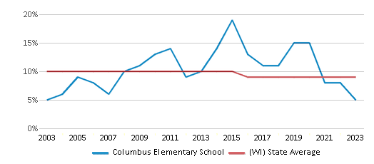 This chart displays the percentage of Black students in Columbus Elementary School and the percentage of Black public school students in Wisconsin by year, with the latest 2022-23 school year data. This chart displays the percentage of Black students in Columbus Elementary School and the percentage of Black public school students in Wisconsin by year, with the latest 2022-23 school year data.