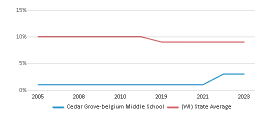This chart displays the percentage of Black students in Cedar Grove-belgium Middle School and the percentage of Black public school students in Wisconsin by year, with the latest 2022-23 school year data. This chart displays the percentage of Black students in Cedar Grove-belgium Middle School and the percentage of Black public school students in Wisconsin by year, with the latest 2022-23 school year data.