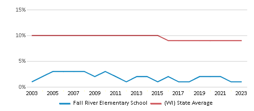 This chart displays the percentage of Black students in Fall River Elementary School and the percentage of Black public school students in Wisconsin by year, with the latest 2022-23 school year data. This chart displays the percentage of Black students in Fall River Elementary School and the percentage of Black public school students in Wisconsin by year, with the latest 2022-23 school year data.