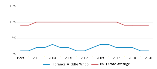 This chart displays the percentage of Black students in Florence Middle School and the percentage of Black public school students in Wisconsin by year, with the latest 2019-20 school year data. This chart displays the percentage of Black students in Florence Middle School and the percentage of Black public school students in Wisconsin by year, with the latest 2019-20 school year data.