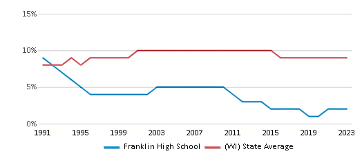 This chart displays the percentage of Black students in Franklin High School and the percentage of Black public school students in Wisconsin by year, with the latest 2022-23 school year data. This chart displays the percentage of Black students in Franklin High School and the percentage of Black public school students in Wisconsin by year, with the latest 2022-23 school year data.