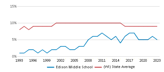 This chart displays the percentage of Black students in Edison Middle School and the percentage of Black public school students in Wisconsin by year, with the latest 2022-23 school year data. This chart displays the percentage of Black students in Edison Middle School and the percentage of Black public school students in Wisconsin by year, with the latest 2022-23 school year data.