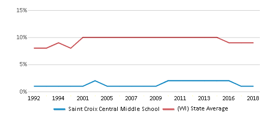 This chart displays the percentage of Black students in Saint Croix Central Middle School and the percentage of Black public school students in Wisconsin by year, with the latest 2017-18 school year data. This chart displays the percentage of Black students in Saint Croix Central Middle School and the percentage of Black public school students in Wisconsin by year, with the latest 2017-18 school year data.