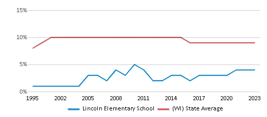 This chart displays the percentage of Black students in Lincoln Elementary School and the percentage of Black public school students in Wisconsin by year, with the latest 2022-23 school year data. This chart displays the percentage of Black students in Lincoln Elementary School and the percentage of Black public school students in Wisconsin by year, with the latest 2022-23 school year data.