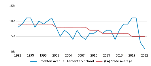 This chart displays the percentage of Black students in Brockton Avenue Elementary School and the percentage of Black public school students in California by year, with the latest 2021-22 school year data. This chart displays the percentage of Black students in Brockton Avenue Elementary School and the percentage of Black public school students in California by year, with the latest 2021-22 school year data.