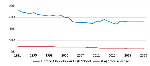 This chart displays the percentage of Black students in Horace Mann Junior High School and the percentage of Black public school students in California by year, with the latest 2022-23 school year data. This chart displays the percentage of Black students in Horace Mann Junior High School and the percentage of Black public school students in California by year, with the latest 2022-23 school year data.