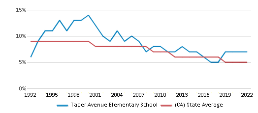 This chart displays the percentage of Black students in Taper Avenue Elementary School and the percentage of Black public school students in California by year, with the latest 2021-22 school year data. This chart displays the percentage of Black students in Taper Avenue Elementary School and the percentage of Black public school students in California by year, with the latest 2021-22 school year data.