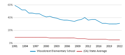 This chart displays the percentage of Black students in Woodcrest Elementary School and the percentage of Black public school students in California by year, with the latest 2021-22 school year data. This chart displays the percentage of Black students in Woodcrest Elementary School and the percentage of Black public school students in California by year, with the latest 2021-22 school year data.