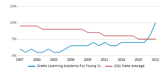 This chart displays the percentage of Black students in Gratts Learning Academy For Young Scholars (Glays) and the percentage of Black public school students in California by year, with the latest 2021-22 school year data. This chart displays the percentage of Black students in Gratts Learning Academy For Young Scholars (Glays) and the percentage of Black public school students in California by year, with the latest 2021-22 school year data.