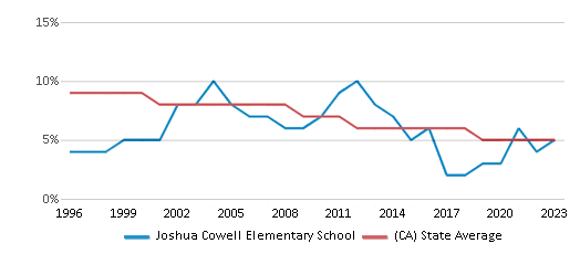 This chart displays the percentage of Black students in Joshua Cowell Elementary School and the percentage of Black public school students in California by year, with the latest 2022-23 school year data. This chart displays the percentage of Black students in Joshua Cowell Elementary School and the percentage of Black public school students in California by year, with the latest 2022-23 school year data.