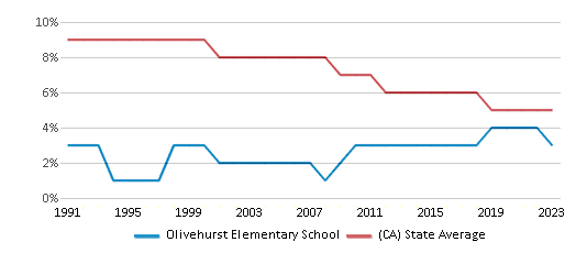 This chart displays the percentage of Black students in Olivehurst Elementary School and the percentage of Black public school students in California by year, with the latest 2022-23 school year data. This chart displays the percentage of Black students in Olivehurst Elementary School and the percentage of Black public school students in California by year, with the latest 2022-23 school year data.