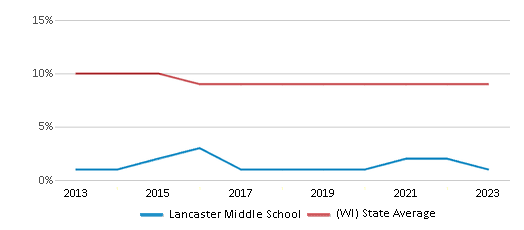 This chart displays the percentage of Black students in Lancaster Middle School and the percentage of Black public school students in Wisconsin by year, with the latest 2022-23 school year data. This chart displays the percentage of Black students in Lancaster Middle School and the percentage of Black public school students in Wisconsin by year, with the latest 2022-23 school year data.