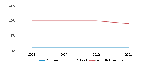 This chart displays the percentage of Black students in Marion Elementary School and the percentage of Black public school students in Wisconsin by year, with the latest 2020-21 school year data. This chart displays the percentage of Black students in Marion Elementary School and the percentage of Black public school students in Wisconsin by year, with the latest 2020-21 school year data.