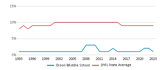 This chart displays the percentage of Black students in Olson Middle School and the percentage of Black public school students in Wisconsin by year, with the latest 2022-23 school year data. This chart displays the percentage of Black students in Olson Middle School and the percentage of Black public school students in Wisconsin by year, with the latest 2022-23 school year data.