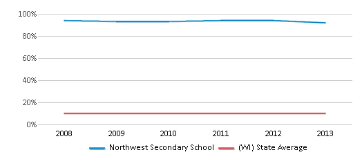 This chart displays the percentage of Black students in Northwest Secondary School and the percentage of Black public school students in Wisconsin by year, with the latest 2012-13 school year data. This chart displays the percentage of Black students in Northwest Secondary School and the percentage of Black public school students in Wisconsin by year, with the latest 2012-13 school year data.