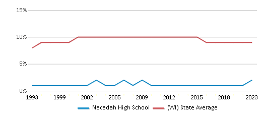 This chart displays the percentage of Black students in Necedah High School and the percentage of Black public school students in Wisconsin by year, with the latest 2022-23 school year data. This chart displays the percentage of Black students in Necedah High School and the percentage of Black public school students in Wisconsin by year, with the latest 2022-23 school year data.