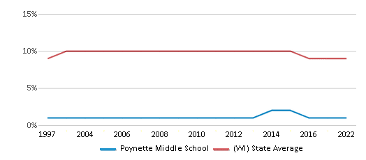 This chart displays the percentage of Black students in Poynette Middle School and the percentage of Black public school students in Wisconsin by year, with the latest 2021-22 school year data. This chart displays the percentage of Black students in Poynette Middle School and the percentage of Black public school students in Wisconsin by year, with the latest 2021-22 school year data.