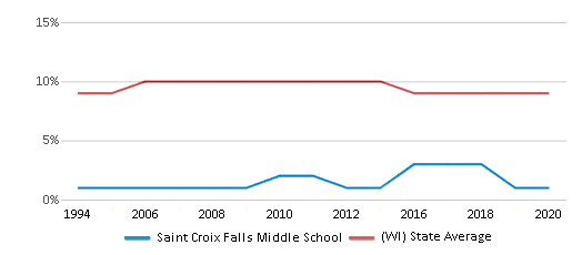 This chart displays the percentage of Black students in Saint Croix Falls Middle School and the percentage of Black public school students in Wisconsin by year, with the latest 2019-20 school year data. This chart displays the percentage of Black students in Saint Croix Falls Middle School and the percentage of Black public school students in Wisconsin by year, with the latest 2019-20 school year data.
