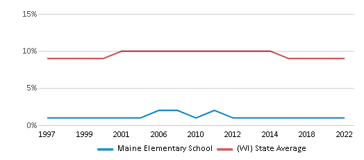 This chart displays the percentage of Black students in Maine Elementary School and the percentage of Black public school students in Wisconsin by year, with the latest 2021-22 school year data. This chart displays the percentage of Black students in Maine Elementary School and the percentage of Black public school students in Wisconsin by year, with the latest 2021-22 school year data.