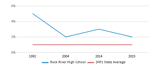 This chart displays the percentage of Black students in Rock River High School and the percentage of Black public school students in Wyoming by year, with the latest 2014-15 school year data. This chart displays the percentage of Black students in Rock River High School and the percentage of Black public school students in Wyoming by year, with the latest 2014-15 school year data.