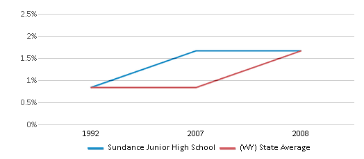 This chart displays the percentage of Black students in Sundance Junior High School and the percentage of Black public school students in Wyoming by year, with the latest 2007-08 school year data. This chart displays the percentage of Black students in Sundance Junior High School and the percentage of Black public school students in Wyoming by year, with the latest 2007-08 school year data.