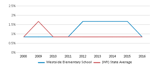 This chart displays the percentage of Black students in Westside Elementary School and the percentage of Black public school students in Wyoming by year, with the latest 2015-16 school year data. This chart displays the percentage of Black students in Westside Elementary School and the percentage of Black public school students in Wyoming by year, with the latest 2015-16 school year data.
