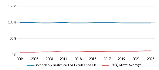 This chart displays the percentage of Black students in Woodson Institute For Excellence Ch Elementary School and the percentage of Black public school students in Minnesota by year, with the latest 2022-23 school year data. This chart displays the percentage of Black students in Woodson Institute For Excellence Ch Elementary School and the percentage of Black public school students in Minnesota by year, with the latest 2022-23 school year data.