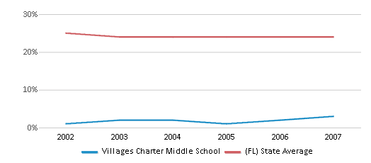 This chart displays the percentage of Black students in Villages Charter Middle School and the percentage of Black public school students in Florida by year, with the latest 2006-07 school year data. This chart displays the percentage of Black students in Villages Charter Middle School and the percentage of Black public school students in Florida by year, with the latest 2006-07 school year data.