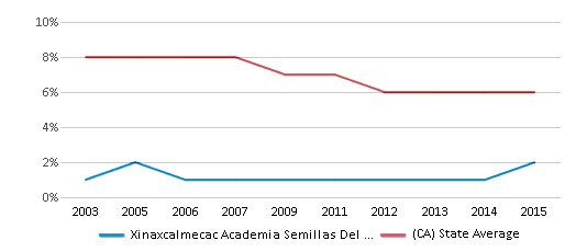 This chart displays the percentage of Black students in Xinaxcalmecac Academia Semillas Del Pueblo and the percentage of Black public school students in California by year, with the latest 2014-15 school year data. This chart displays the percentage of Black students in Xinaxcalmecac Academia Semillas Del Pueblo and the percentage of Black public school students in California by year, with the latest 2014-15 school year data.