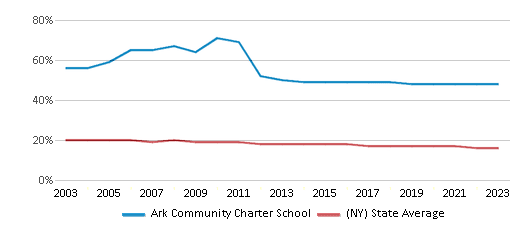 This chart displays the percentage of Black students in Ark Community Charter School and the percentage of Black public school students in New York by year, with the latest 2022-23 school year data. This chart displays the percentage of Black students in Ark Community Charter School and the percentage of Black public school students in New York by year, with the latest 2022-23 school year data.