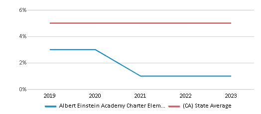 This chart displays the percentage of Black students in Albert Einstein Academy Charter Elementary School and the percentage of Black public school students in California by year, with the latest 2022-23 school year data. This chart displays the percentage of Black students in Albert Einstein Academy Charter Elementary School and the percentage of Black public school students in California by year, with the latest 2022-23 school year data.