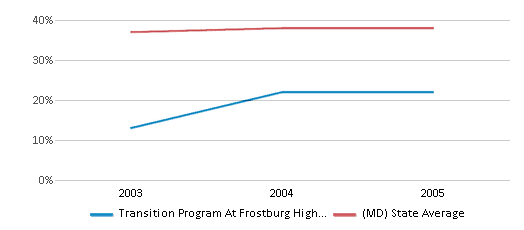 This chart displays the percentage of Black students in Transition Program At Frostburg High School and the percentage of Black public school students in Maryland by year, with the latest 2004-05 school year data. This chart displays the percentage of Black students in Transition Program At Frostburg High School and the percentage of Black public school students in Maryland by year, with the latest 2004-05 school year data.