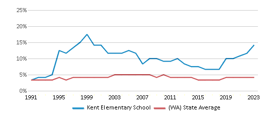 This chart displays the percentage of Black students in Kent Elementary School and the percentage of Black public school students in Washington by year, with the latest 2022-23 school year data. This chart displays the percentage of Black students in Kent Elementary School and the percentage of Black public school students in Washington by year, with the latest 2022-23 school year data.