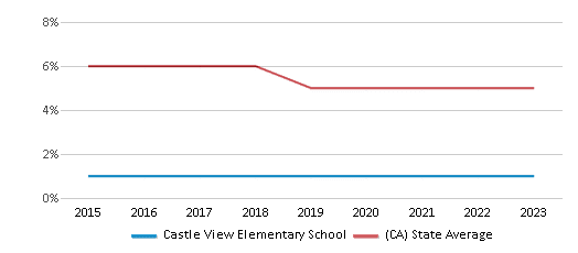 This chart displays the percentage of Black students in Castle View Elementary School and the percentage of Black public school students in California by year, with the latest 2022-23 school year data. This chart displays the percentage of Black students in Castle View Elementary School and the percentage of Black public school students in California by year, with the latest 2022-23 school year data.