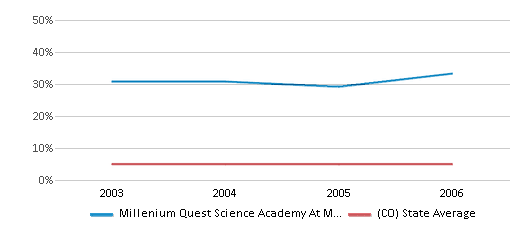 This chart displays the percentage of Black students in Millenium Quest Science Academy At Manual and the percentage of Black public school students in Colorado by year, with the latest 2005-06 school year data. This chart displays the percentage of Black students in Millenium Quest Science Academy At Manual and the percentage of Black public school students in Colorado by year, with the latest 2005-06 school year data.