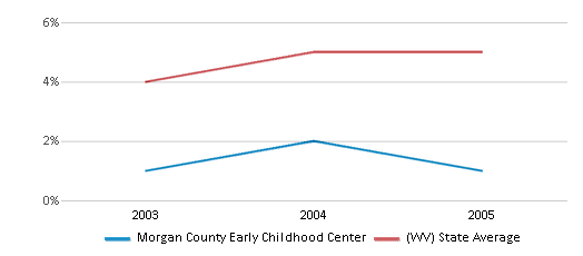 This chart displays the percentage of Black students in Morgan County Early Childhood Center and the percentage of Black public school students in West Virginia by year, with the latest 2004-05 school year data. This chart displays the percentage of Black students in Morgan County Early Childhood Center and the percentage of Black public school students in West Virginia by year, with the latest 2004-05 school year data.