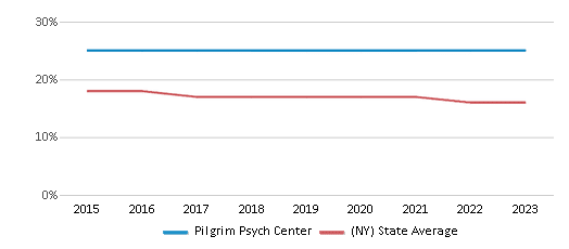 This chart displays the percentage of Black students in Pilgrim Psych Center and the percentage of Black public school students in New York by year, with the latest 2022-23 school year data. This chart displays the percentage of Black students in Pilgrim Psych Center and the percentage of Black public school students in New York by year, with the latest 2022-23 school year data.