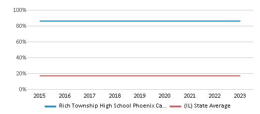 This chart displays the percentage of Black students in Rich Township High School Phoenix Campus and the percentage of Black public school students in Illinois by year, with the latest 2022-23 school year data. This chart displays the percentage of Black students in Rich Township High School Phoenix Campus and the percentage of Black public school students in Illinois by year, with the latest 2022-23 school year data.