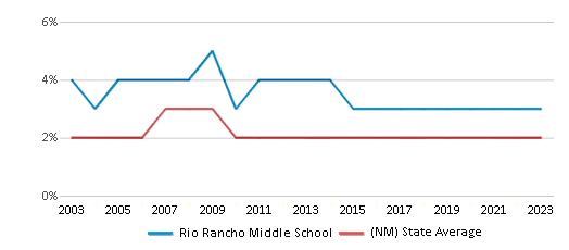 This chart displays the percentage of Black students in Rio Rancho Middle School and the percentage of Black public school students in New Mexico by year, with the latest 2022-23 school year data. This chart displays the percentage of Black students in Rio Rancho Middle School and the percentage of Black public school students in New Mexico by year, with the latest 2022-23 school year data.