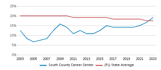 This chart displays the percentage of Black students in South County Career Center and the percentage of Black public school students in Florida by year, with the latest 2022-23 school year data. This chart displays the percentage of Black students in South County Career Center and the percentage of Black public school students in Florida by year, with the latest 2022-23 school year data.