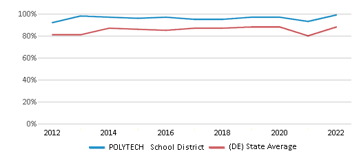 This chart displays public school graduation rate of POLYTECH School District and public school graduation rate of Delaware by year, with the latest 2021-22 school year data. This chart displays public school graduation rate of POLYTECH School District and public school graduation rate of Delaware by year, with the latest 2021-22 school year data.