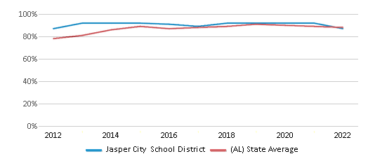 This chart displays public school graduation rate of Jasper City School District and public school graduation rate of Alabama by year, with the latest 2021-22 school year data. This chart displays public school graduation rate of Jasper City School District and public school graduation rate of Alabama by year, with the latest 2021-22 school year data.