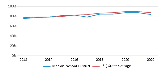 This chart displays public school graduation rate of Marion School District and public school graduation rate of Florida by year, with the latest 2021-22 school year data. This chart displays public school graduation rate of Marion School District and public school graduation rate of Florida by year, with the latest 2021-22 school year data.