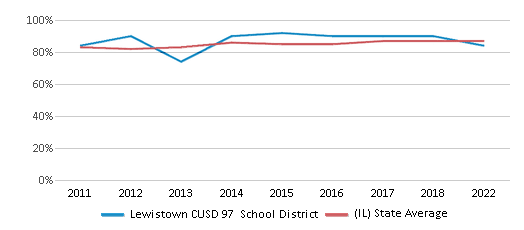 This chart displays public school graduation rate of Lewistown CUSD 97 School District and public school graduation rate of Illinois by year, with the latest 2021-22 school year data. This chart displays public school graduation rate of Lewistown CUSD 97 School District and public school graduation rate of Illinois by year, with the latest 2021-22 school year data.