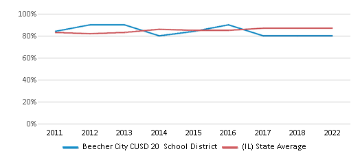 This chart displays public school graduation rate of Beecher City CUSD 20 School District and public school graduation rate of Illinois by year, with the latest 2021-22 school year data. This chart displays public school graduation rate of Beecher City CUSD 20 School District and public school graduation rate of Illinois by year, with the latest 2021-22 school year data.