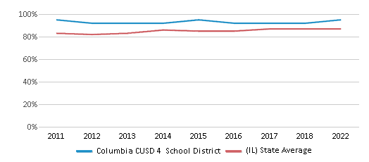 This chart displays public school graduation rate of Columbia CUSD 4 School District and public school graduation rate of Illinois by year, with the latest 2021-22 school year data. This chart displays public school graduation rate of Columbia CUSD 4 School District and public school graduation rate of Illinois by year, with the latest 2021-22 school year data.