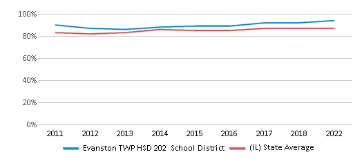 This chart displays public school graduation rate of Evanston TWP HSD 202 School District and public school graduation rate of Illinois by year, with the latest 2021-22 school year data. This chart displays public school graduation rate of Evanston TWP HSD 202 School District and public school graduation rate of Illinois by year, with the latest 2021-22 school year data.